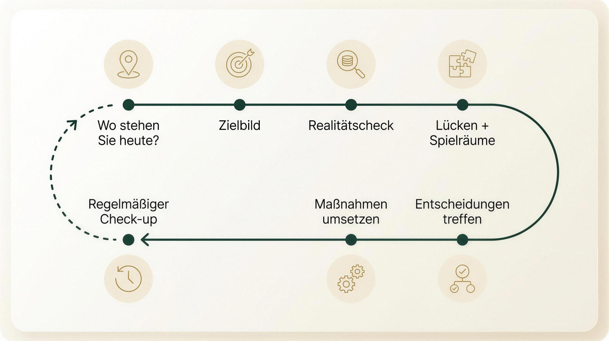 Schaubild: Beratungsprozess als Kreislauf – von der Standortbestimmung über Zielbild, Realitätscheck sowie Lücken und Spielräume zu Entscheidungen, Umsetzung und regelmäßigem Check-up